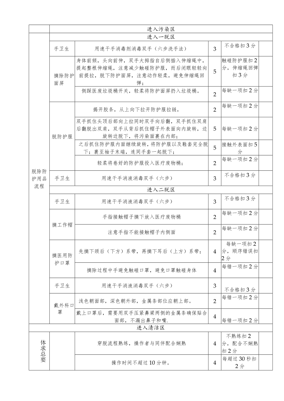 医院防护用品穿脱流程考核细则（2022）.docx_第2页