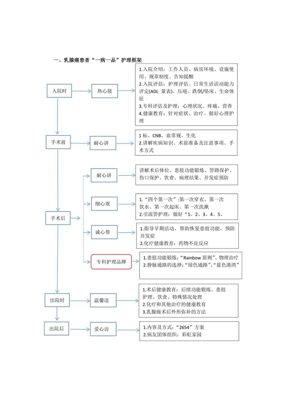 普外科肿瘤外科乳腺癌”一病一品“.docx_第1页