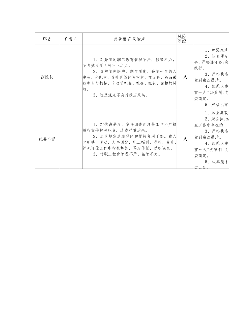 领导班子成员岗位廉洁风险点防控表.docx_第2页