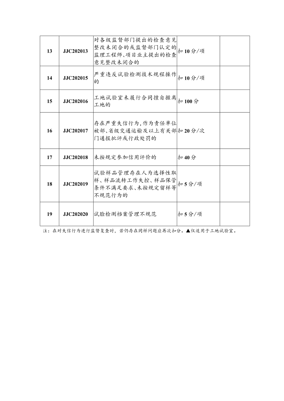 公路水运工程工地试验室及现场检测项目信用评价标准.docx_第2页