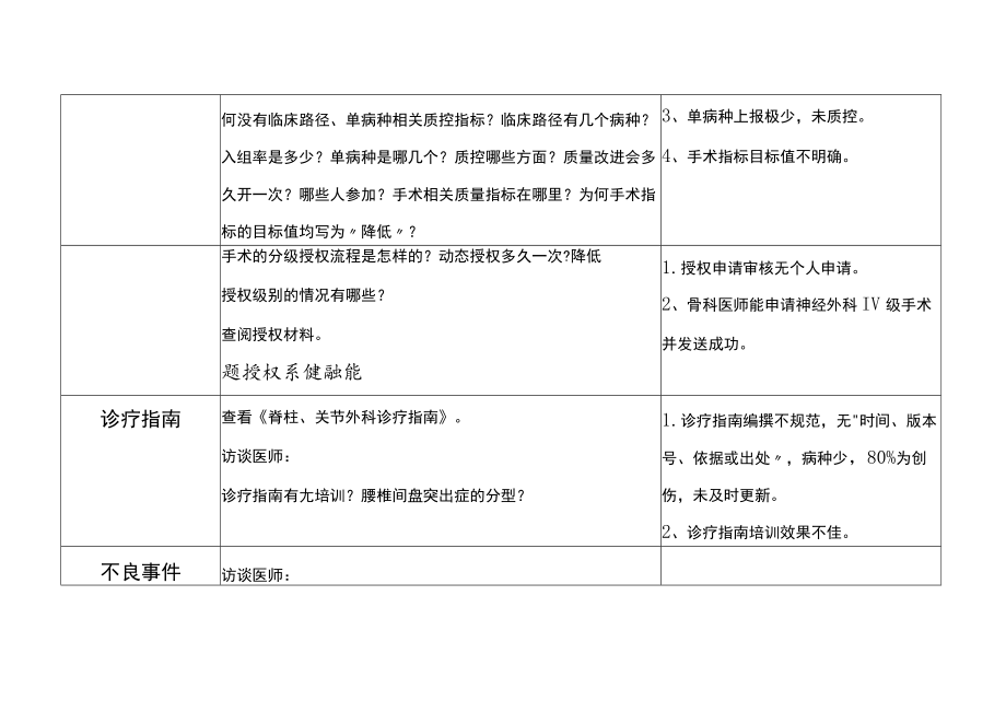 等级医院评审医疗组专家现场骨科评审记录表.docx_第2页