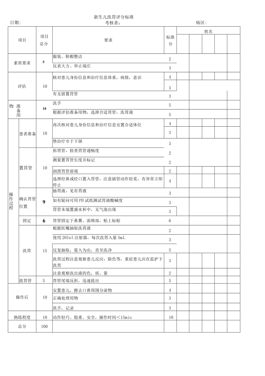 妇婴医院护理技术操作新生儿洗胃法操作流程图与考核评分标准.docx_第2页