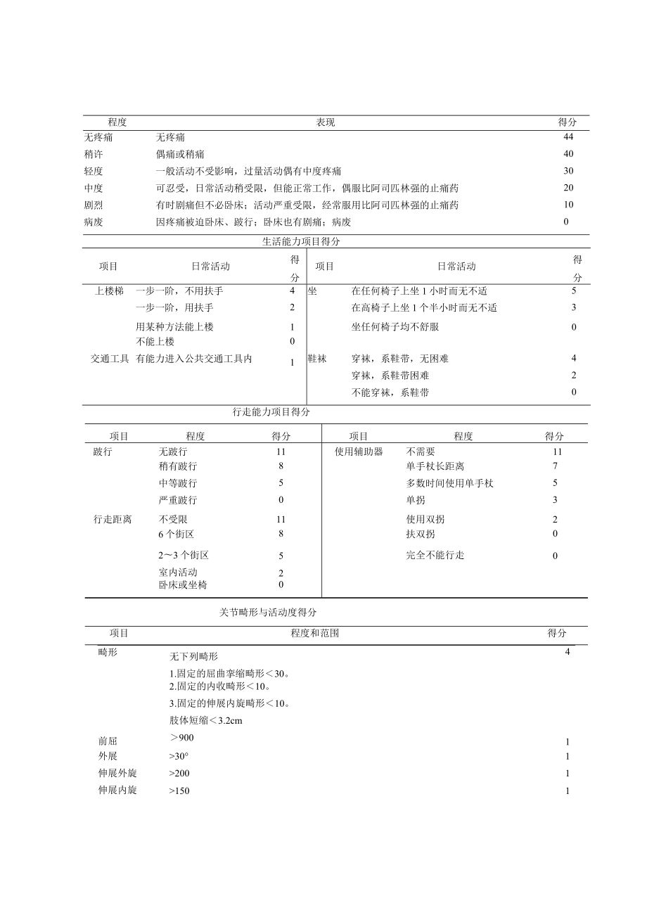 康复医学科髋关节Harris_、膝关节HSS评分表.docx_第2页