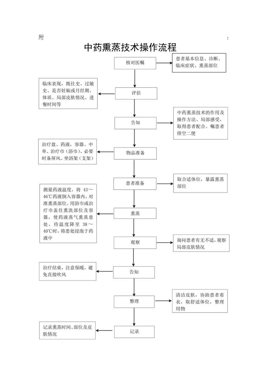 中药熏蒸技术技术操作规范流程图.docx_第3页