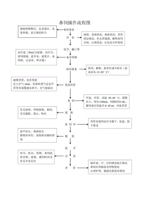 鼻饲操作流程技术操作规范流程图.docx