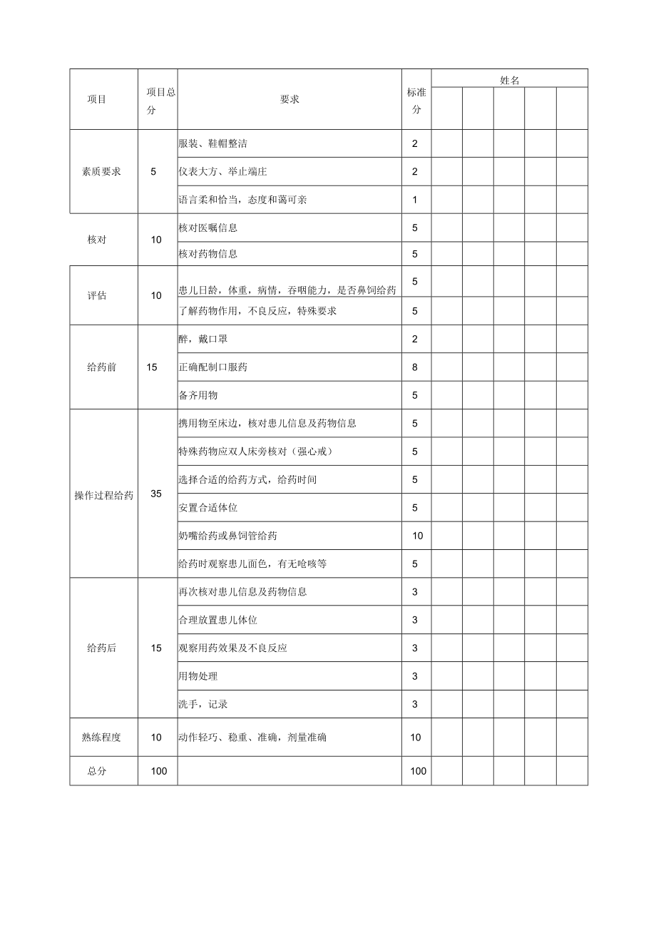 妇婴医院护理技术操作新生儿口服给药操作流程图与考核评分标准.docx_第3页