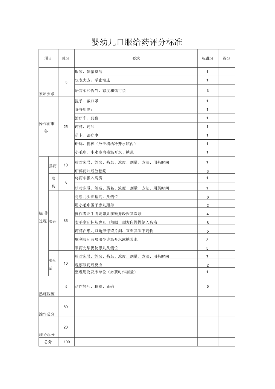 妇幼保健院婴幼儿口服给药操作考核评分标准.docx_第3页