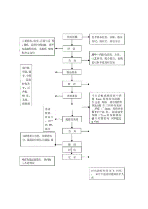 中医护理技术操作中药封包技术操作流程与考核评分标准.docx