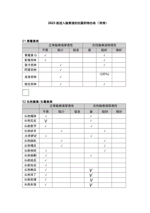 2023能进入脑脊液的抗菌药物总结（附表）.docx