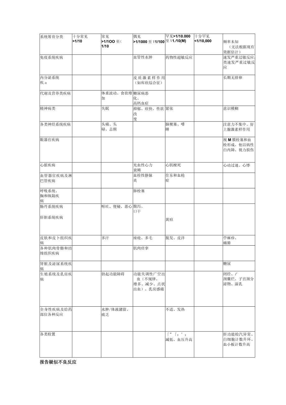 醋酸甲羟孕酮片（法禄达）中文说明书.docx_第2页