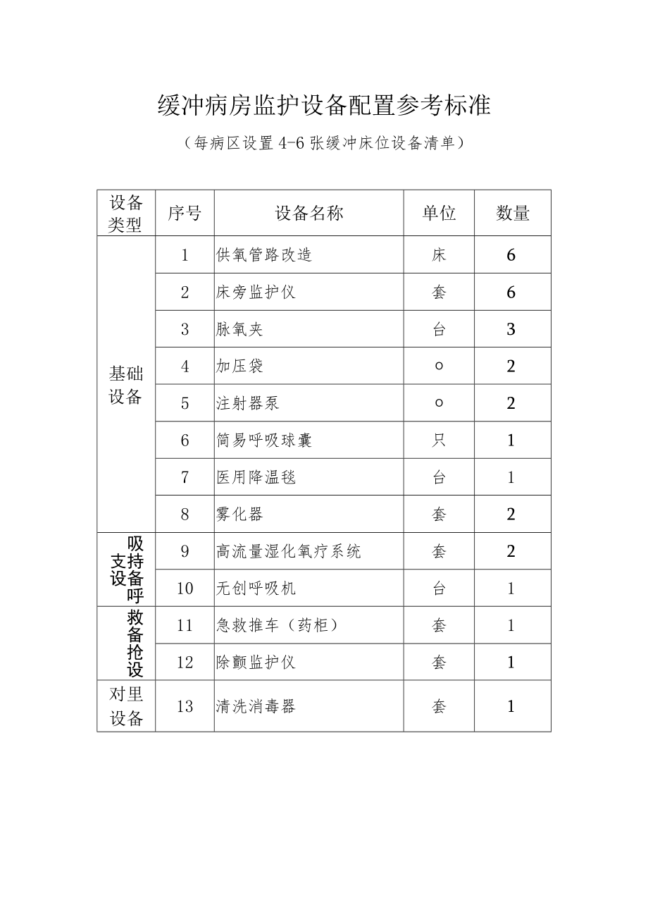 缓冲病房监护设备配置参考标准（2022）.docx_第1页