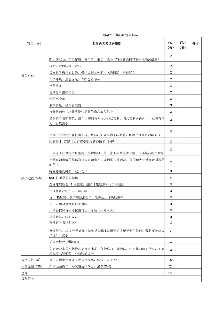 外科医师规范化培训临床操作检查-感染伤口换药的评分标准.docx_第1页