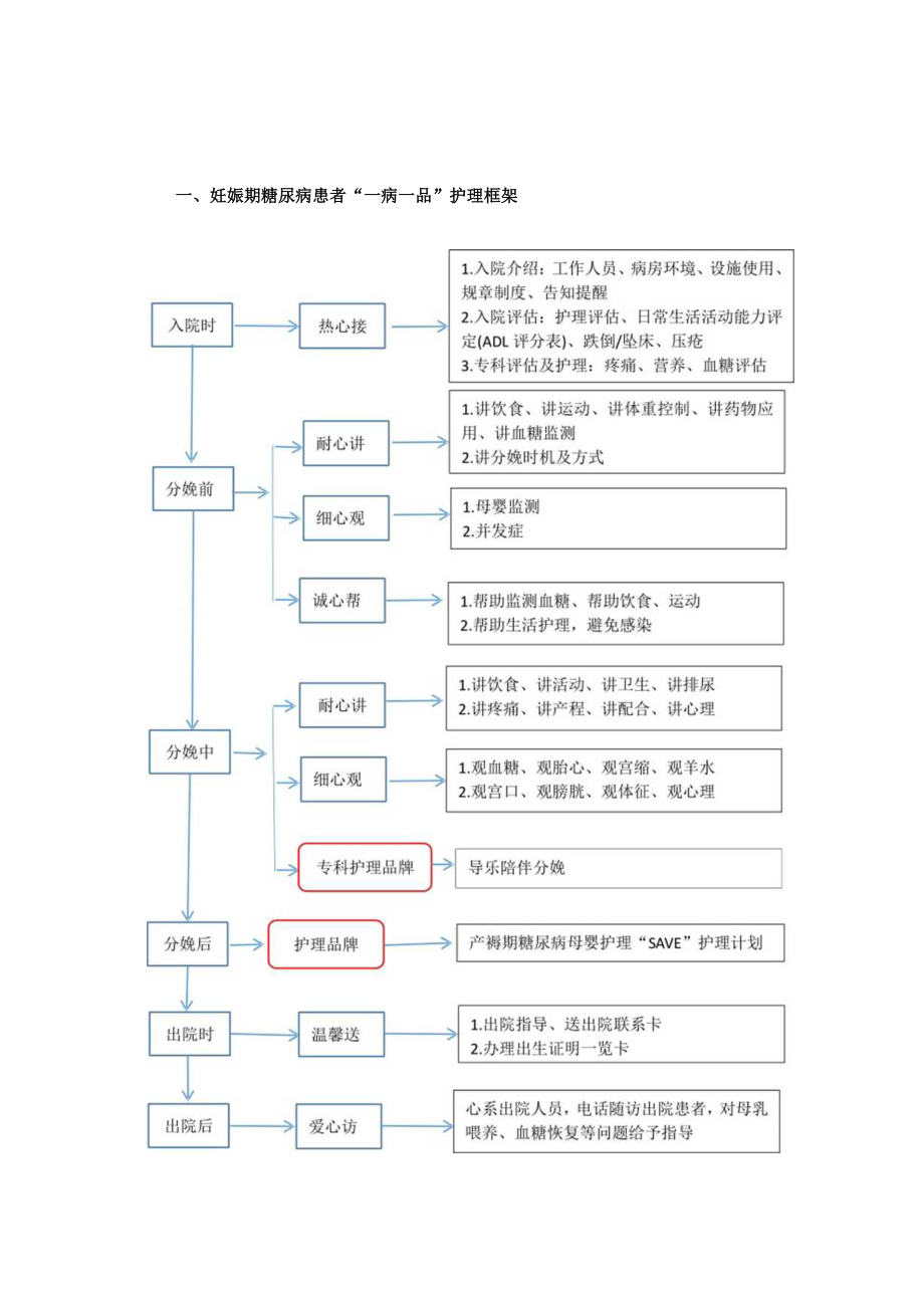 妇产科妊娠期糖尿病”一病一品“.docx_第1页