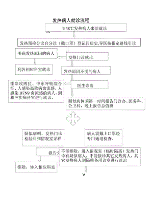 发热病人就诊流程.docx