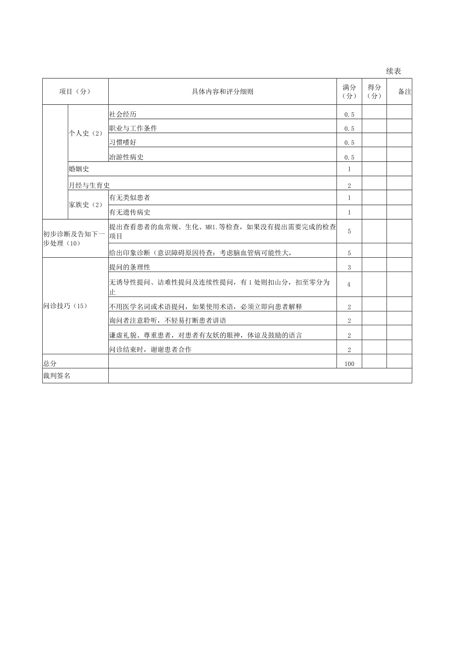 内科医师规范化培训临床问诊检查操作-意识障碍的问诊评分标准.docx_第2页