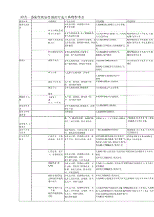 感染性疾病经验治疗选用药物参考表.docx