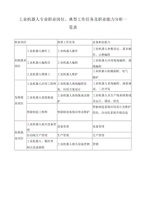 工业机器人专业职业岗位、典型工作任务及职业能力分析一览表.docx