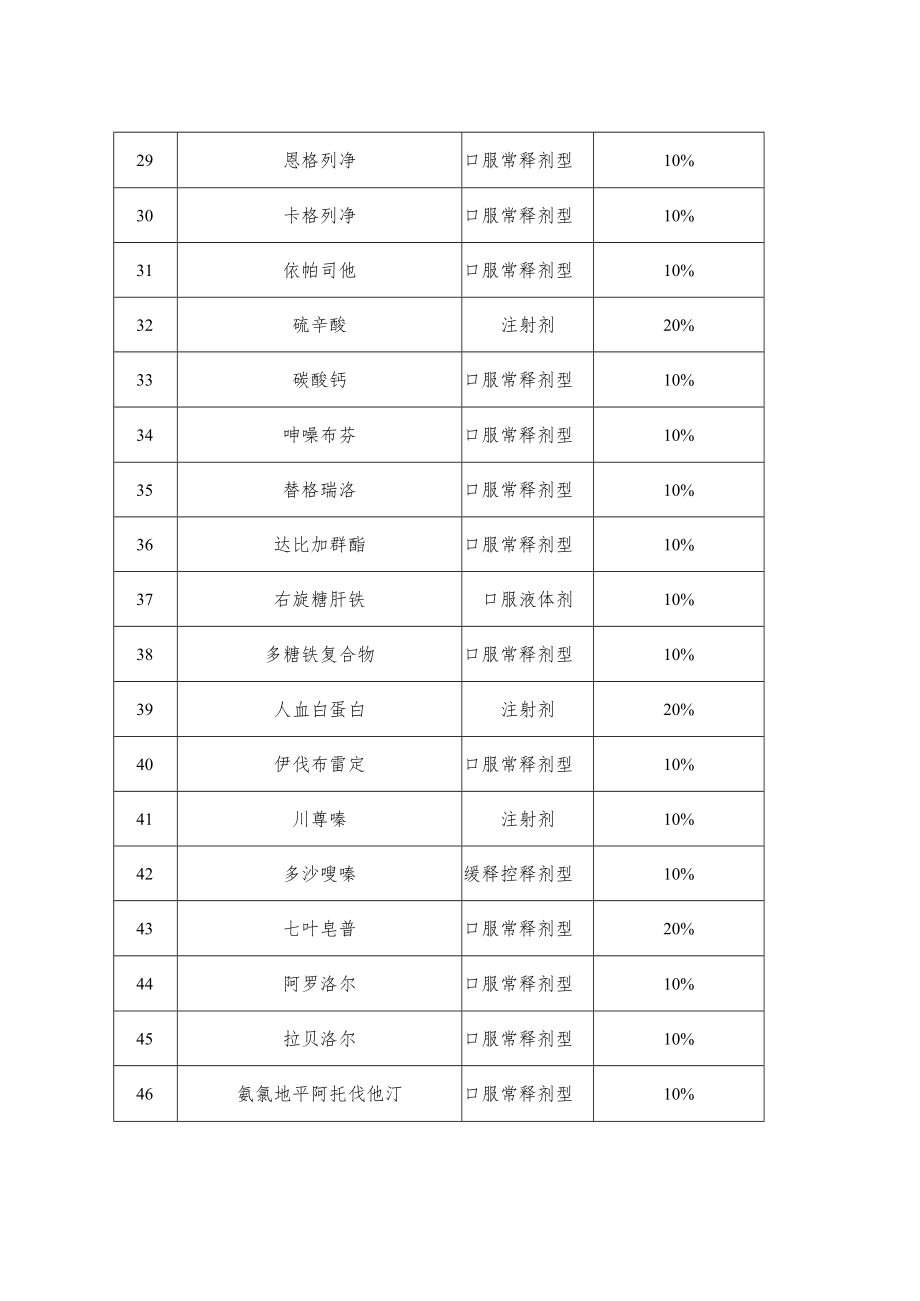 部分乙类药品自付比例调整明细表.docx_第3页