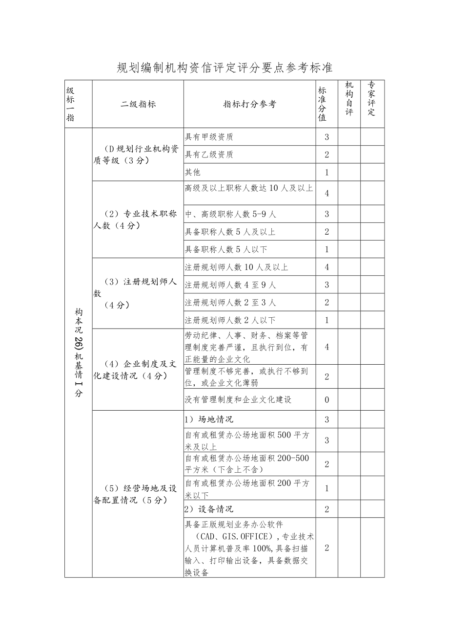 规划编制机构资信评定评分要点参考标准.docx_第1页