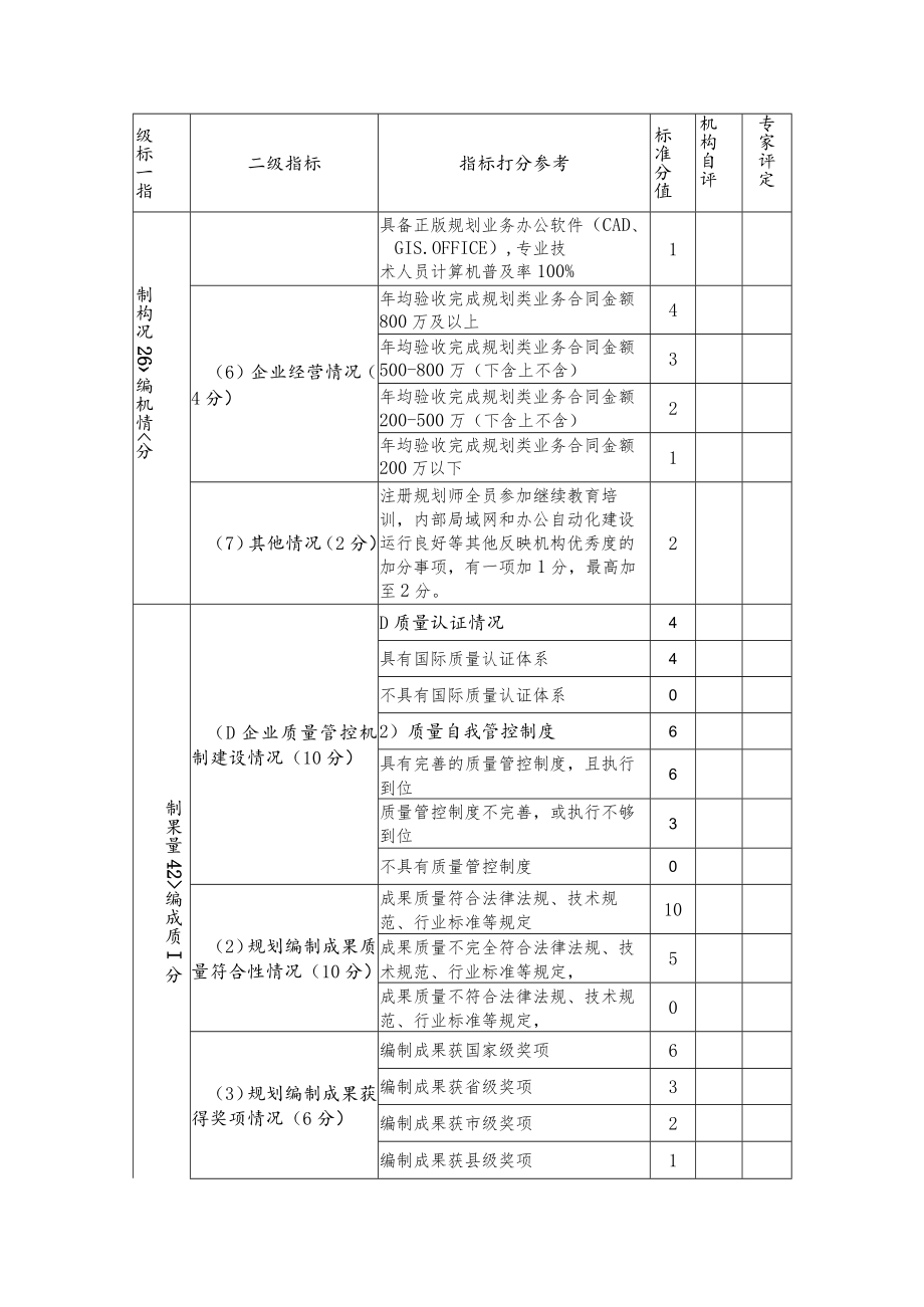 规划编制机构资信评定评分要点参考标准.docx_第2页