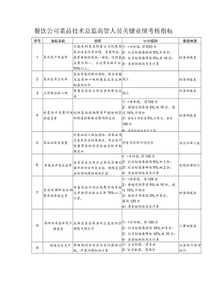 餐饮公司菜品技术总监高管人员关键业绩考核指标.docx