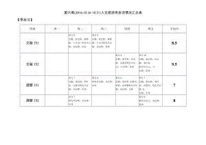 第六周2016—21人文旅游系各项情况汇总表早自习.docx