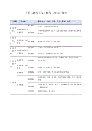 《幼儿教师礼仪》课程与能力对接表.docx