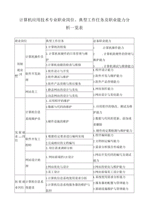 计算机应用技术专业职业岗位、典型工作任务及职业能力分析一览表.docx