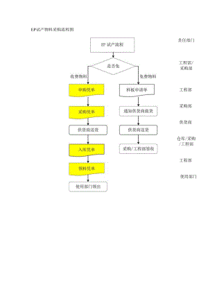 EP试产物料采购流程图.docx