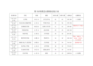 第13周课堂出勤情况统计表.docx