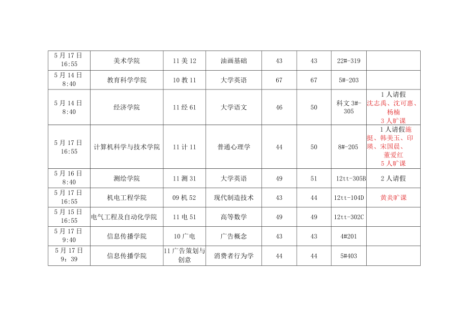 第13周课堂出勤情况统计表.docx_第2页