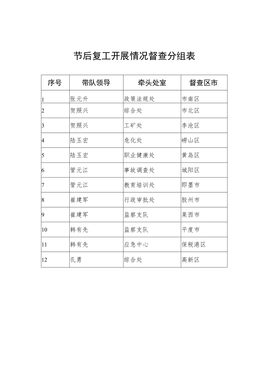 节后复工开展情况督查分组表.docx_第1页