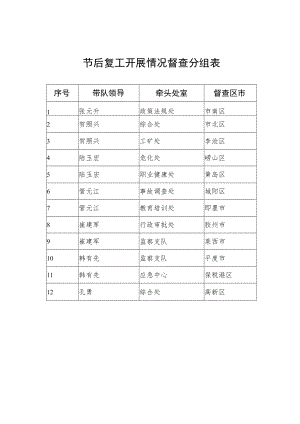 节后复工开展情况督查分组表.docx