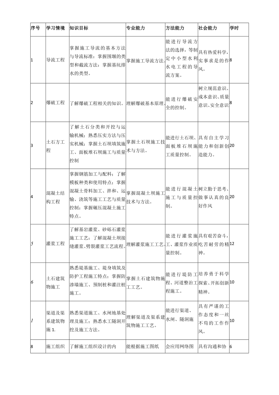 《水利工程施工》课程标准.docx_第3页