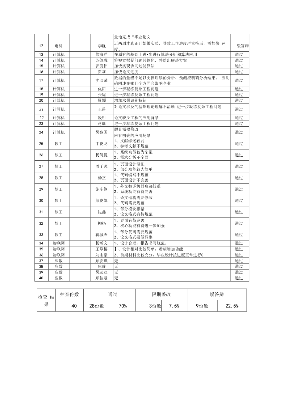 2018届本科毕业设计论文学院中期检查报告.docx_第2页