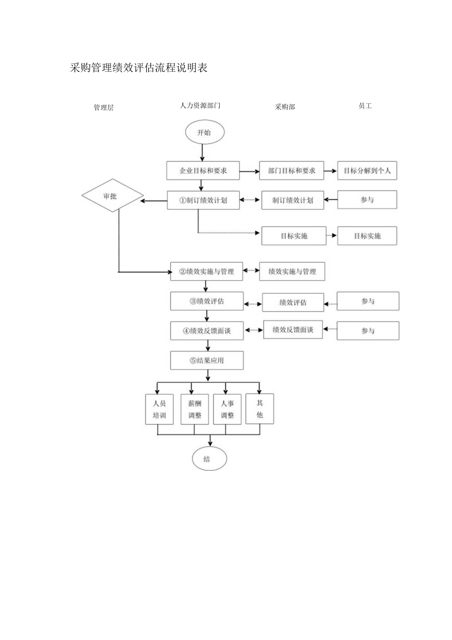 采购管理绩效评估流程说明表.docx_第1页