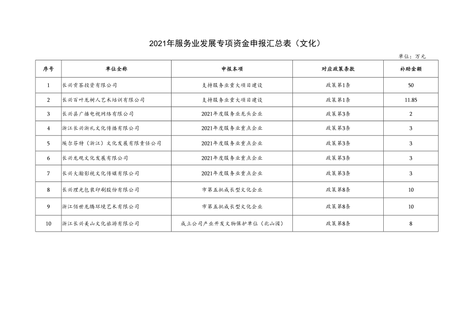 2021年服务业发展专项资金申报汇总表文化.docx_第1页