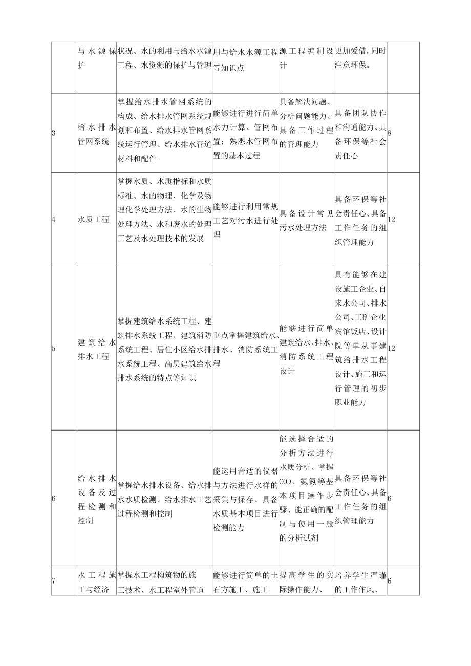 《给排水科学与工程概论》课程标准.docx_第3页