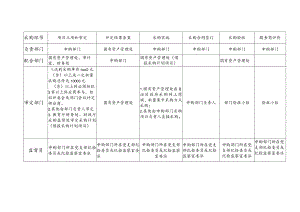 5万元以下学校政府采购流程图.docx