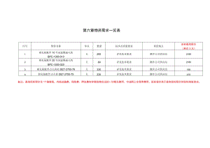 第六章物资需求一览表.docx