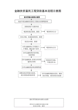 金融扶贫富民工程贷款基本流程示意图.docx