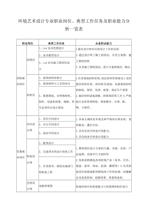 环境艺术设计专业职业岗位、典型工作任务及职业能力分析一览表.docx