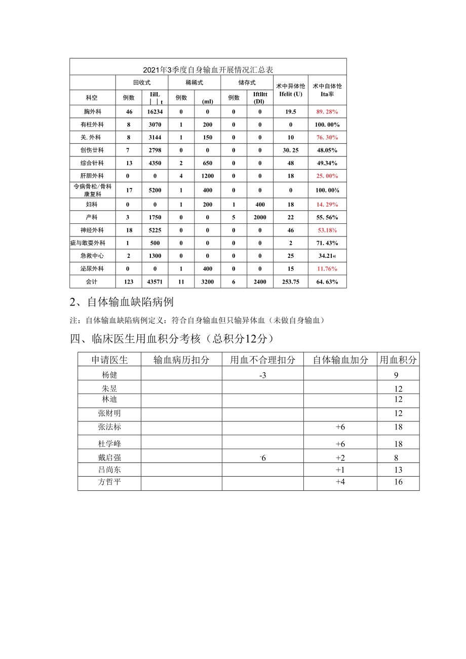 2021年3季度肝胆胰外科临床用血评价.docx_第2页