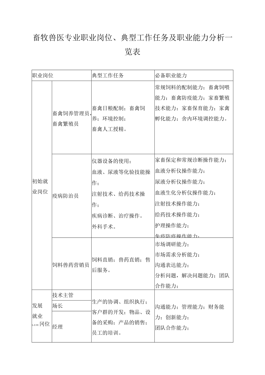 畜牧兽医专业职业岗位、典型工作任务及职业能力分析一览表.docx_第1页