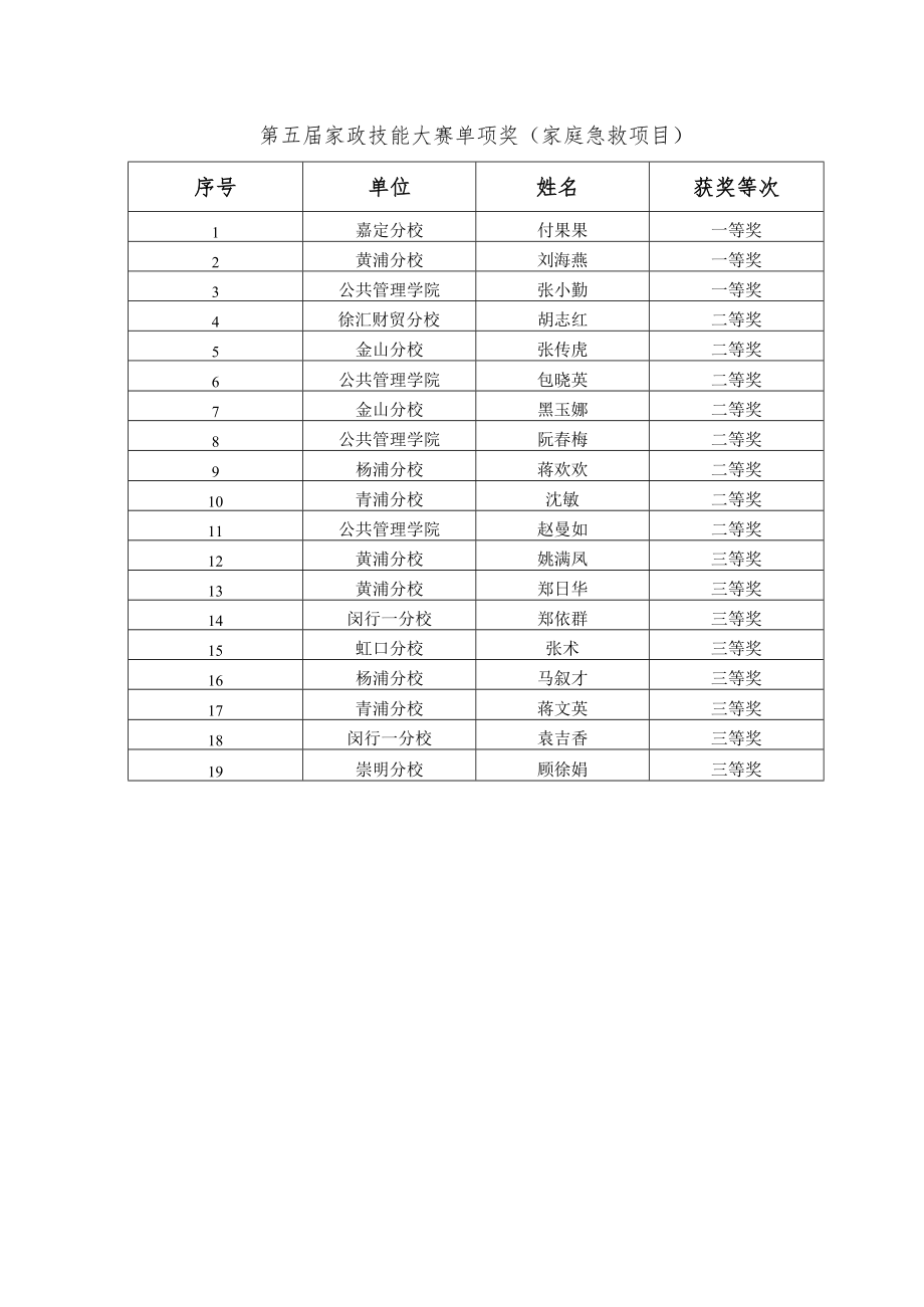 第五届家政技能大赛单项奖家庭急救项目.docx_第1页