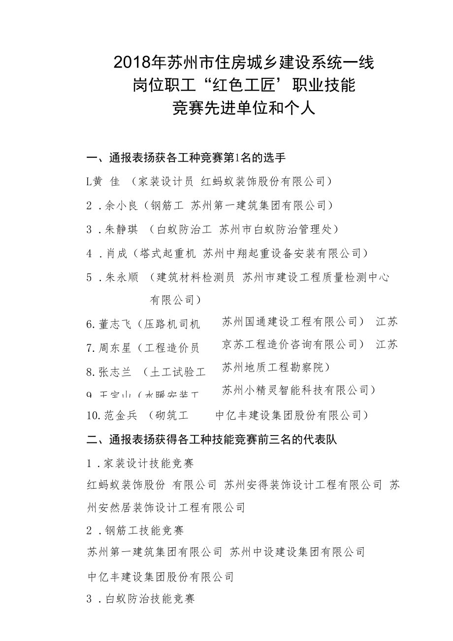 2018年苏州市住房城乡建设系统一线岗位职工“红色工匠”职业技能竞赛先进单位和个人.docx_第1页