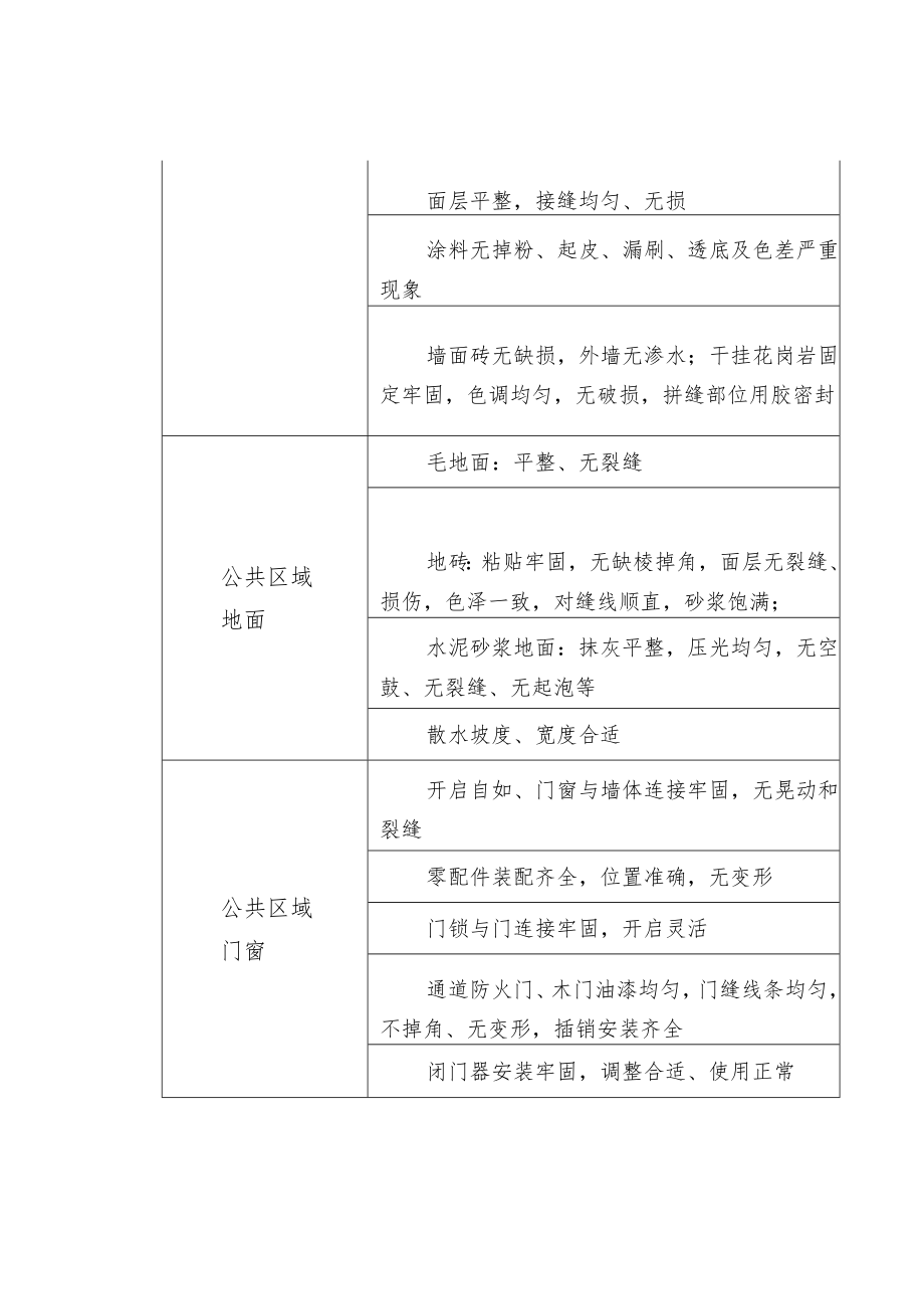 房屋及业主共用设施、共有设备承接查验标准（供参考）.docx_第3页