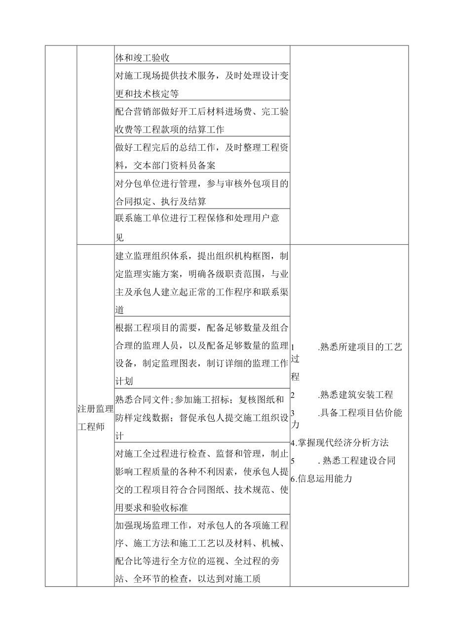 建筑工程技术专业职业岗位、典型工作任务及职业能力分析一览表.docx_第3页