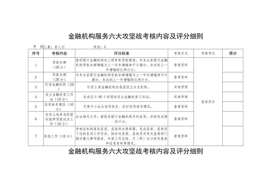 金融机构服务六大攻坚战考核内容及评分细则.docx_第1页