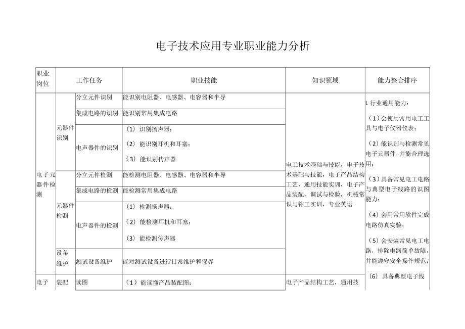 电子技术应用专业职业能力分析.docx_第1页